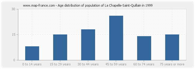 Age distribution of population of La Chapelle-Saint-Quillain in 1999